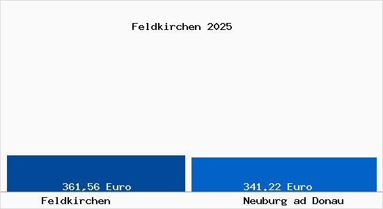 Aktueller Bodenrichtwert in Neuburg ad Donau Feldkirchen