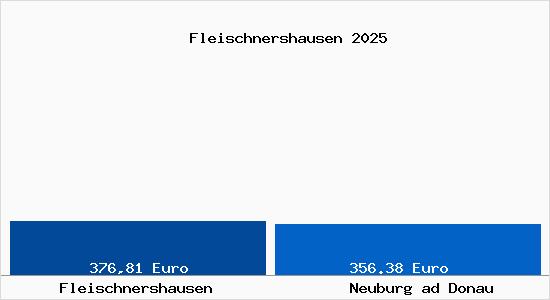 Aktueller Bodenrichtwert in Neuburg ad Donau Fleischnershausen