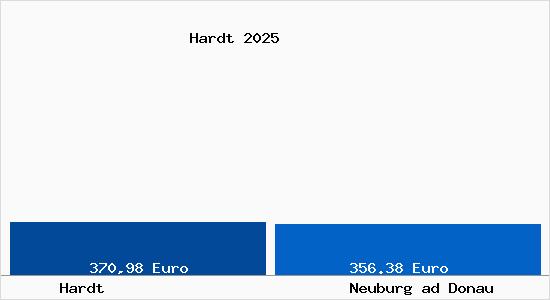 Aktueller Bodenrichtwert in Neuburg ad Donau Hardt