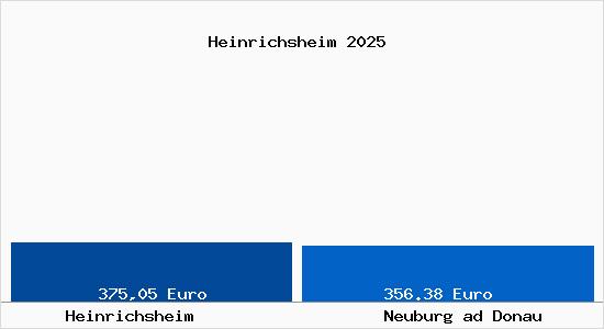 Aktueller Bodenrichtwert in Neuburg ad Donau Heinrichsheim