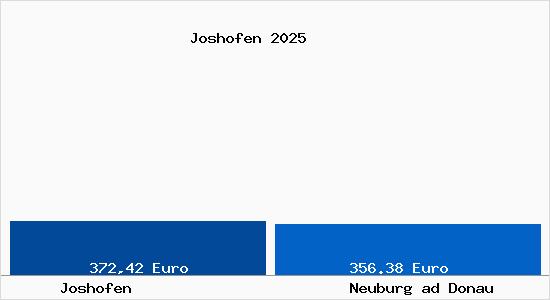 Aktueller Bodenrichtwert in Neuburg ad Donau Joshofen