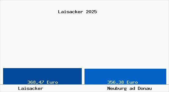 Aktueller Bodenrichtwert in Neuburg ad Donau Laisacker