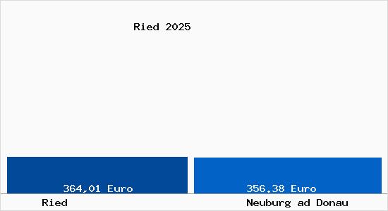 Aktueller Bodenrichtwert in Neuburg ad Donau Ried