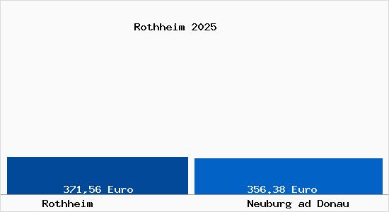 Aktueller Bodenrichtwert in Neuburg ad Donau Rothheim