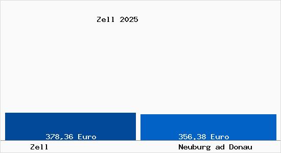 Aktueller Bodenrichtwert in Neuburg ad Donau Zell