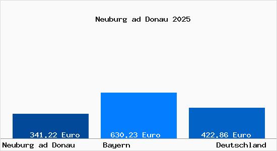 Aktueller Bodenrichtwert in Neuburg ad Donau