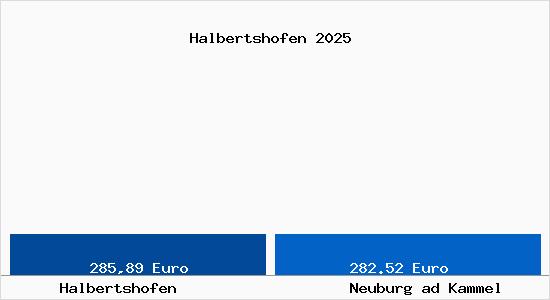 Aktueller Bodenrichtwert in Neuburg ad Kammel Halbertshofen