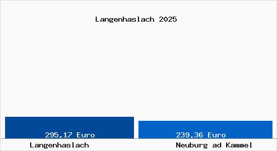 Aktueller Bodenrichtwert in Neuburg ad Kammel Langenhaslach