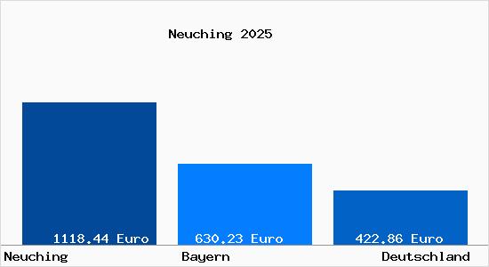 Aktueller Bodenrichtwert in Neuching