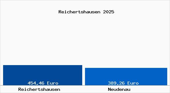 Aktueller Bodenrichtwert in Neudenau Reichertshausen