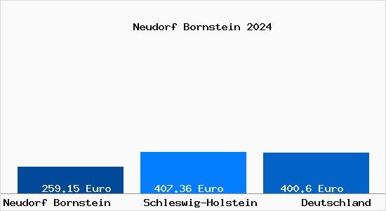 Aktueller Bodenrichtwert in Neudorf Bornstein