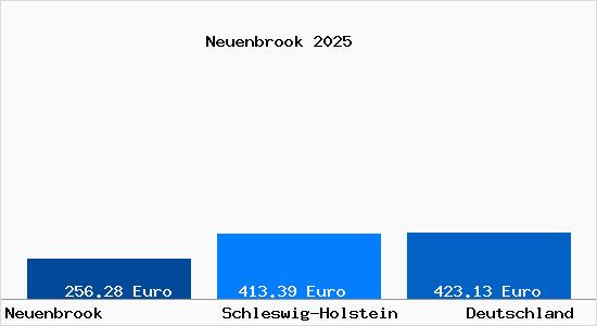 Aktueller Bodenrichtwert in Neuenbrook Holstein