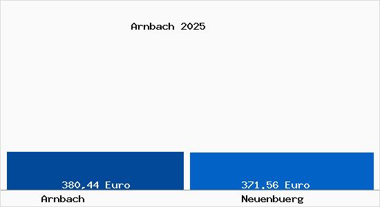 Aktueller Bodenrichtwert in Neuenbuerg Arnbach