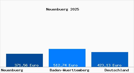 Aktueller Bodenrichtwert in Neuenbuerg Wuerttemberg