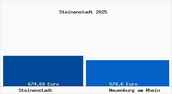Aktueller Bodenrichtwert in Neuenburg am Rhein Steinenstadt