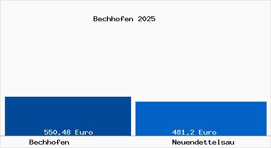 Aktueller Bodenrichtwert in Neuendettelsau Bechhofen
