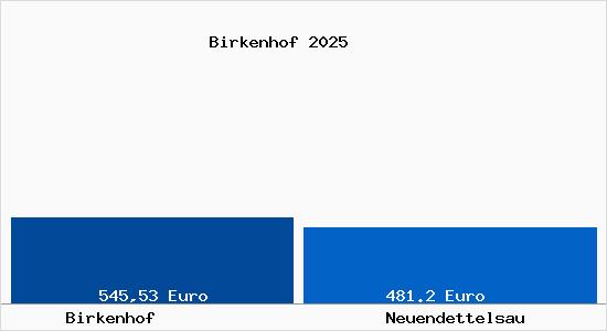 Aktueller Bodenrichtwert in Neuendettelsau Birkenhof