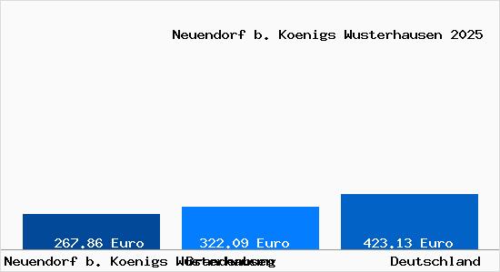 Aktueller Bodenrichtwert in Neuendorf b. Koenigs Wusterhausen