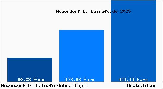 Aktueller Bodenrichtwert in Neuendorf b. Leinefelde