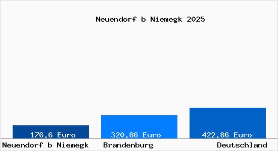 Aktueller Bodenrichtwert in Neuendorf b Niemegk