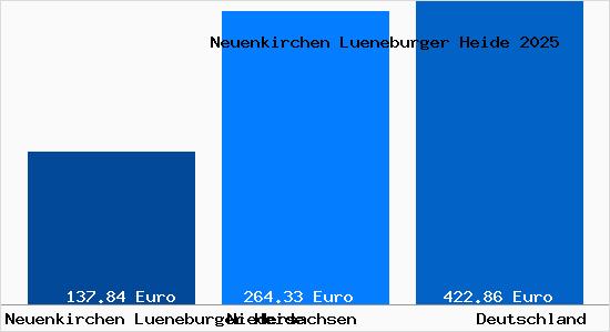 Aktueller Bodenrichtwert in Neuenkirchen Lueneburger Heide