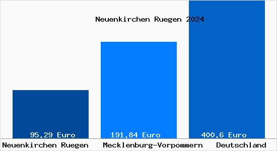 Aktueller Bodenrichtwert in Neuenkirchen Ruegen