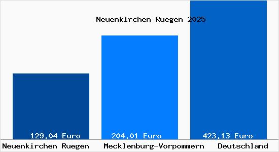 Aktueller Bodenrichtwert in Neuenkirchen Ruegen