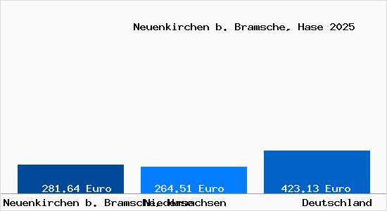 Aktueller Bodenrichtwert in Neuenkirchen b. Bramsche, Hase