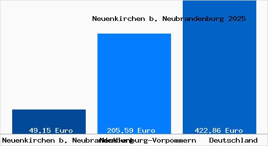 Aktueller Bodenrichtwert in Neuenkirchen b. Neubrandenburg