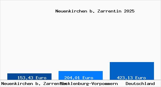 Aktueller Bodenrichtwert in Neuenkirchen b. Zarrentin