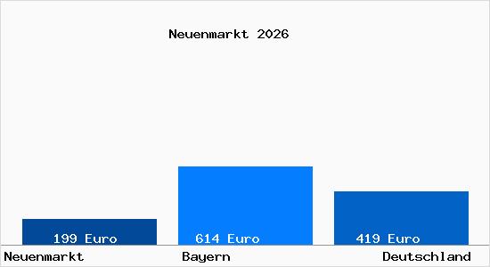 Aktueller Bodenrichtwert in Neuenmarkt