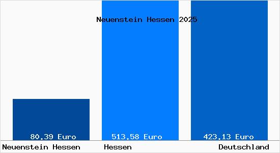 Aktueller Bodenrichtwert in Neuenstein Hessen
