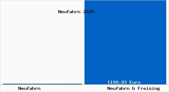 Aktueller Bodenrichtwert in Neufahrn b Freising Neufahrn