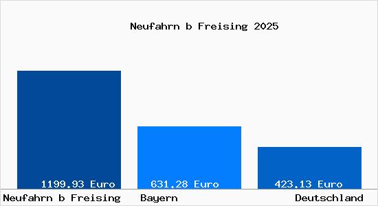 Aktueller Bodenrichtwert in Neufahrn b Freising