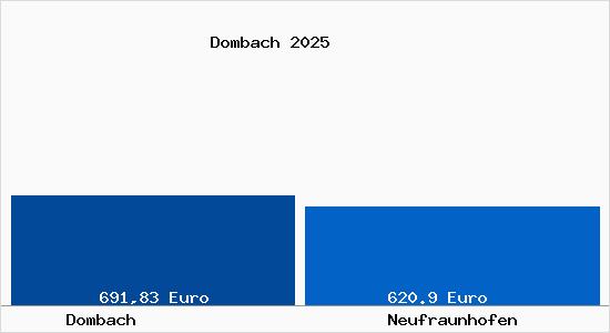 Aktueller Bodenrichtwert in Neufraunhofen Dombach