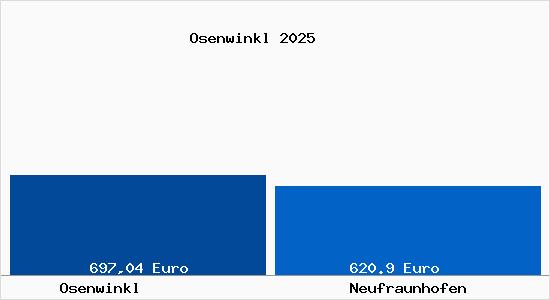 Aktueller Bodenrichtwert in Neufraunhofen Osenwinkl