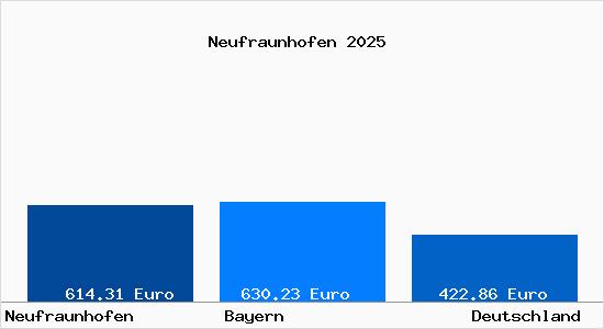 Aktueller Bodenrichtwert in Neufraunhofen