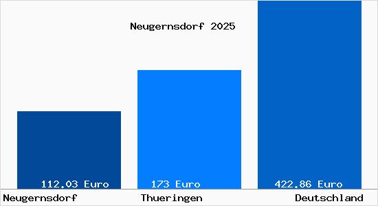 Aktueller Bodenrichtwert in Neugernsdorf