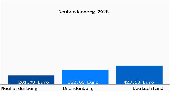 Aktueller Bodenrichtwert in Neuhardenberg