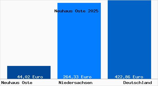 Aktueller Bodenrichtwert in Neuhaus Oste