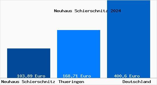 Aktueller Bodenrichtwert in Neuhaus Schierschnitz