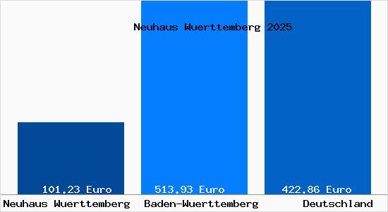 Aktueller Bodenrichtwert in Neuhaus Wuerttemberg