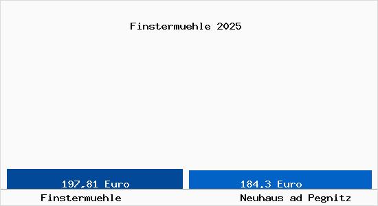 Aktueller Bodenrichtwert in Neuhaus ad Pegnitz Finsterm&uuml;hle