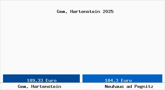 Aktueller Bodenrichtwert in Neuhaus ad Pegnitz Gem. Hartenstein