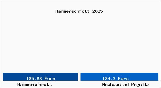 Aktueller Bodenrichtwert in Neuhaus ad Pegnitz Hammerschrott