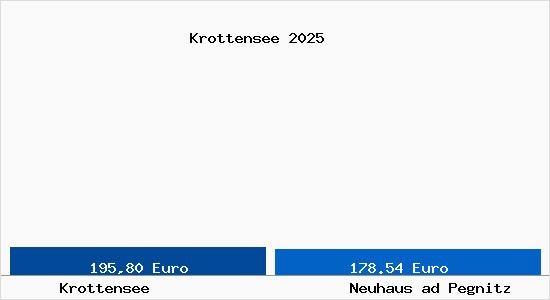 Aktueller Bodenrichtwert in Neuhaus ad Pegnitz Krottensee