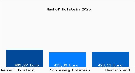 Aktueller Bodenrichtwert in Neuhof Holstein