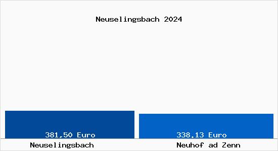 Aktueller Bodenrichtwert in Neuhof ad Zenn Neuselingsbach