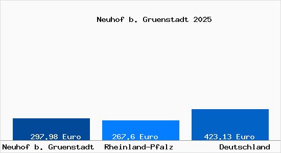 Aktueller Bodenrichtwert in Neuhof b. Gruenstadt