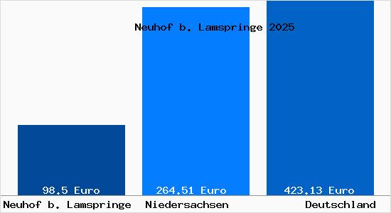 Aktueller Bodenrichtwert in Neuhof b. Lamspringe